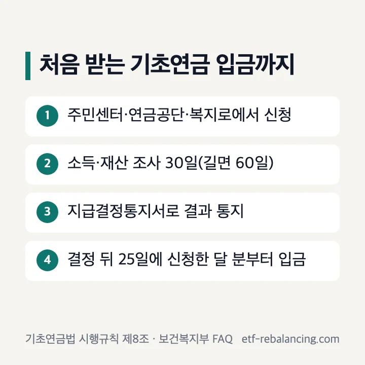 처음 받는 기초연금 입금까지 신청 소득 재산 조사 30일 길면 60일 지급결정통지서 25일에 신청한 달 분부터 입금