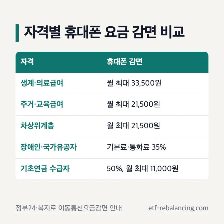 자격별 휴대폰 요금 감면 비교 생계 의료급여 월 최대 33,500원 주거 교육급여 차상위 월 최대 21,500원 장애인 국가유공자 35% 기초연금 월 최대 11,000원