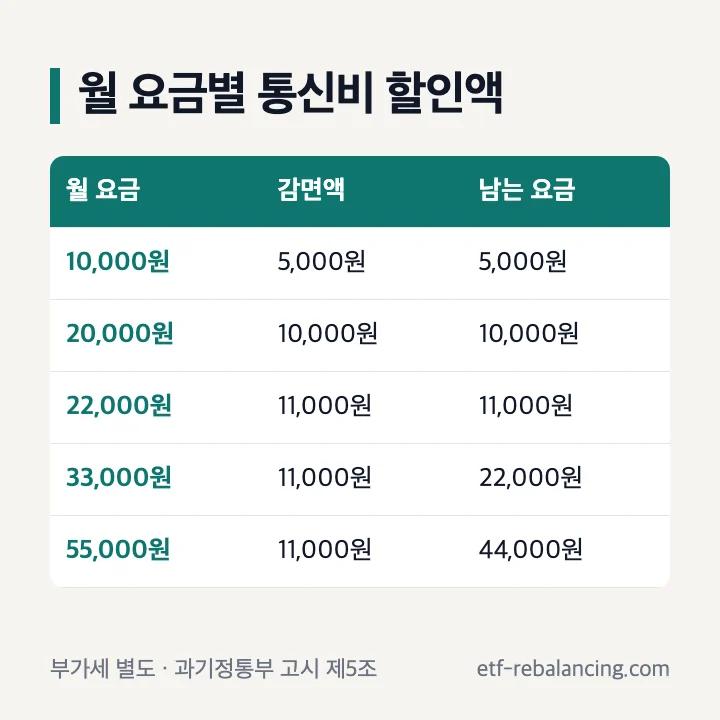 월 요금별 기초연금 통신비 할인액 1만원은 5천원 2만원은 1만원 2만2천원 이상은 1만1천원 부가세 별도