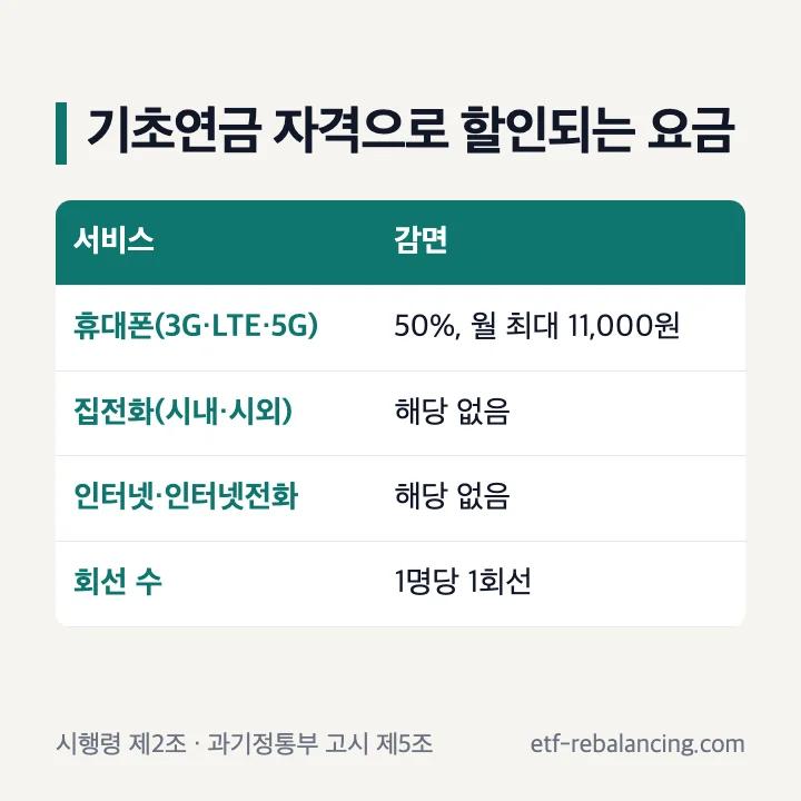 기초연금 자격으로 할인되는 요금 휴대폰 3G LTE 5G 50% 월 최대 11,000원 집전화 인터넷 해당 없음 1명당 1회선
