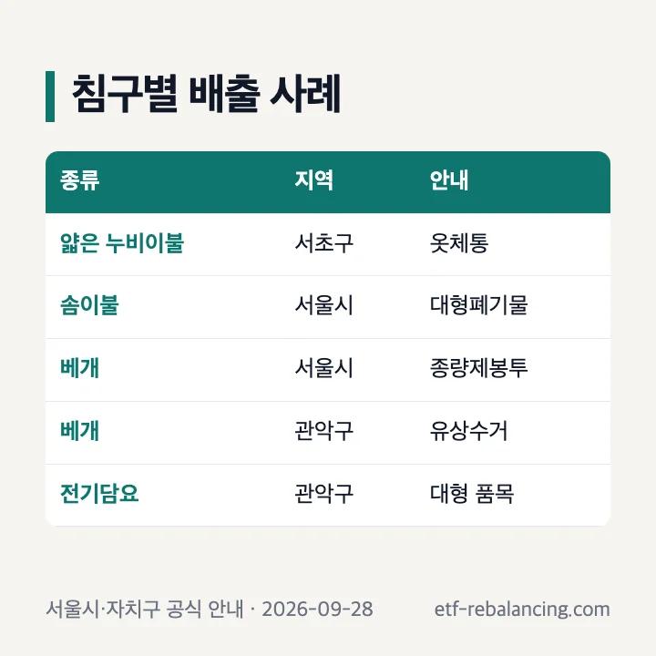 얇은 이불 솜이불 베개 전기담요의 지역별 배출 사례 비교