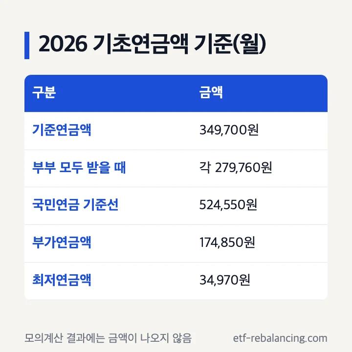 2026 기초연금액 기준연금액 349,700원 부부 각 279,760원 국민연금 524,550원 기준 최저연금액 34,970원