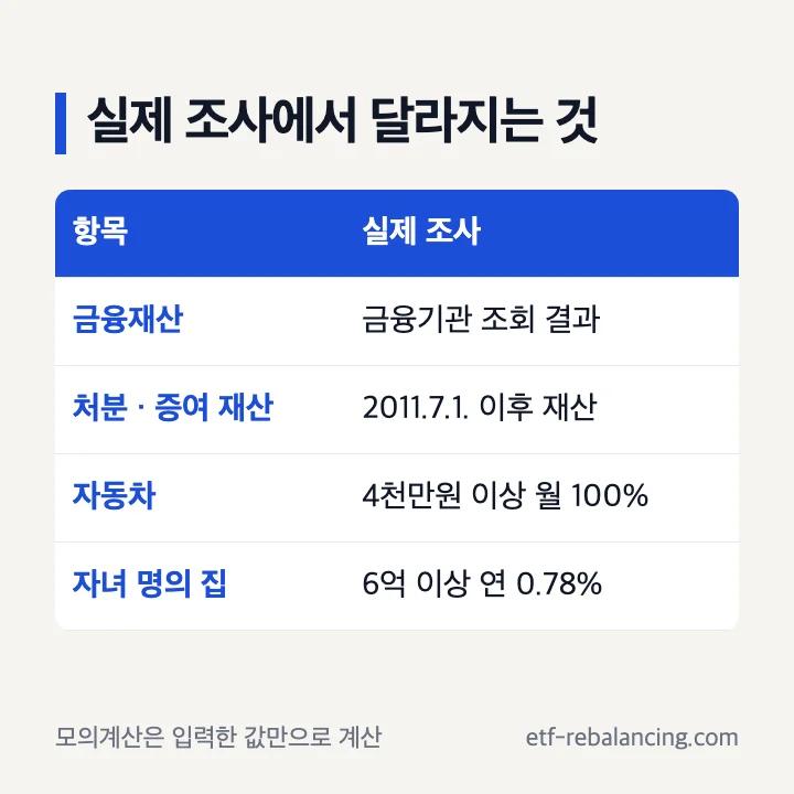 기초연금 모의계산과 실제 조사 차이 금융재산 3개월 평균잔액 2011년 7월 이후 처분 증여 재산 고급자동차 4천만원 자녀 명의 6억 주택
