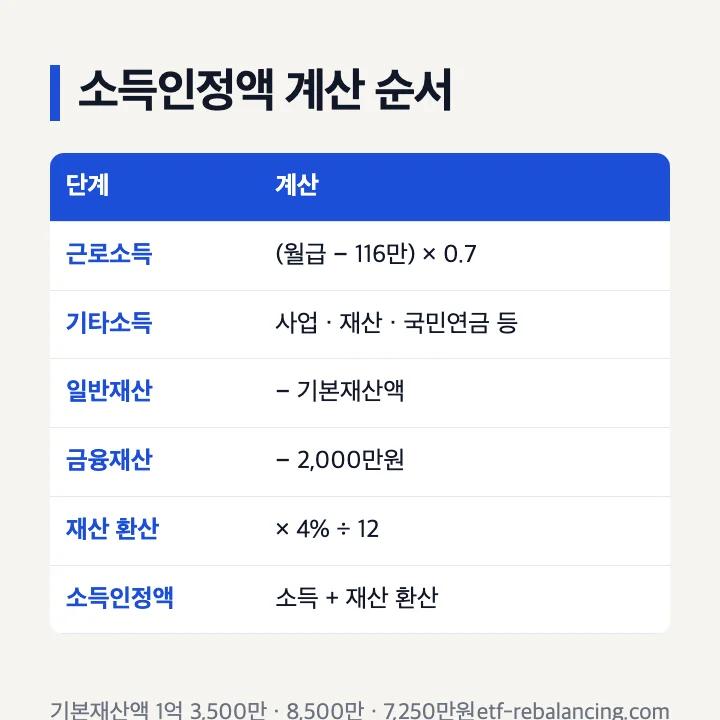기초연금 소득인정액 계산 순서 근로소득 116만원 공제 70% 기본재산액 금융재산 2천만원 연 4% 12개월