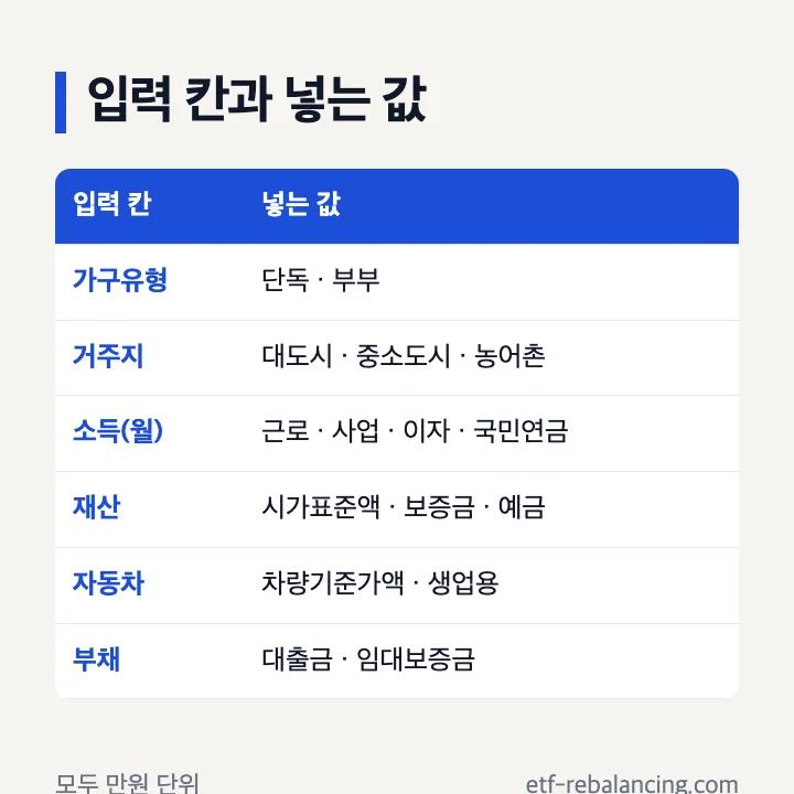 복지로 기초연금 모의계산 입력 항목 가구유형 거주지 근로소득 공적이전소득 건축물 토지 임차보증금 자동차 금융재산 부채