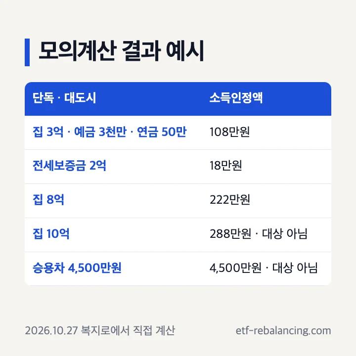 복지로 기초연금 모의계산 결과 예시 대도시 단독 집 3억 108만원 전세 2억 18만원 집 8억 222만원 집 10억 288만원