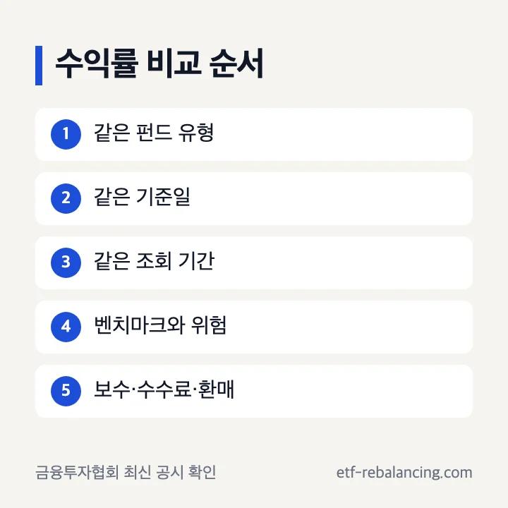 채권형 펀드 수익률 비교 순서