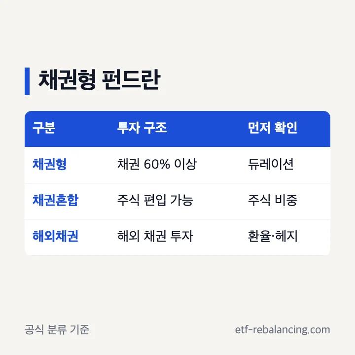 채권형 펀드와 채권혼합형 펀드의 분류 차이