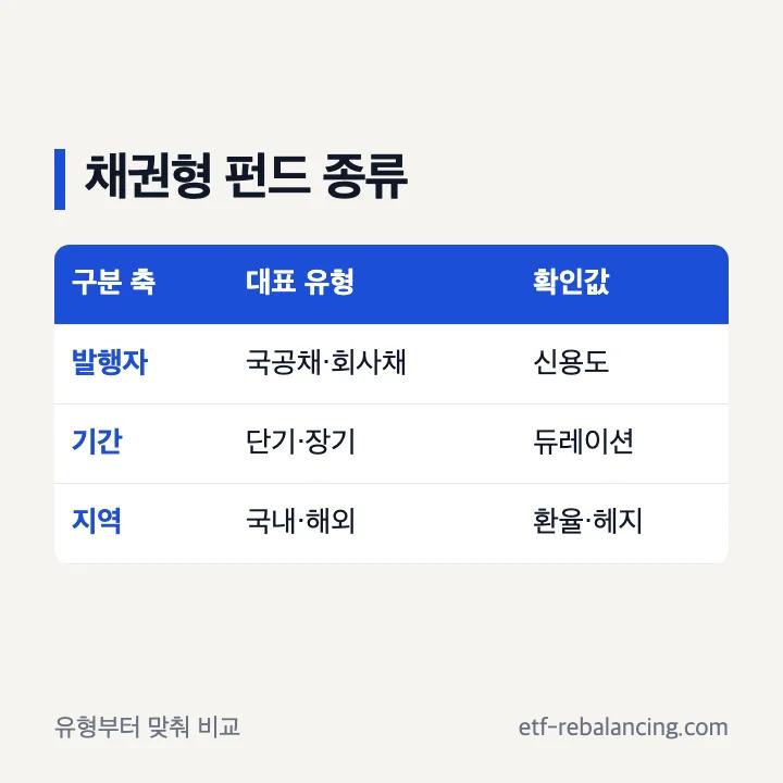 채권형 펀드 종류별 국공채 회사채 단기 장기 국내 해외 구분
