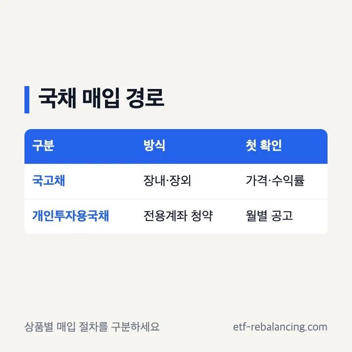 국고채 시장 매매와 개인투자용국채 청약 경로 비교
