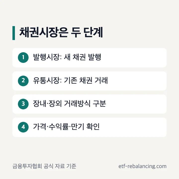 채권시장 발행시장 유통시장 구조