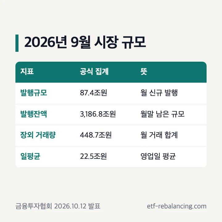 채권시장 발행잔액 발행규모 거래량 구분