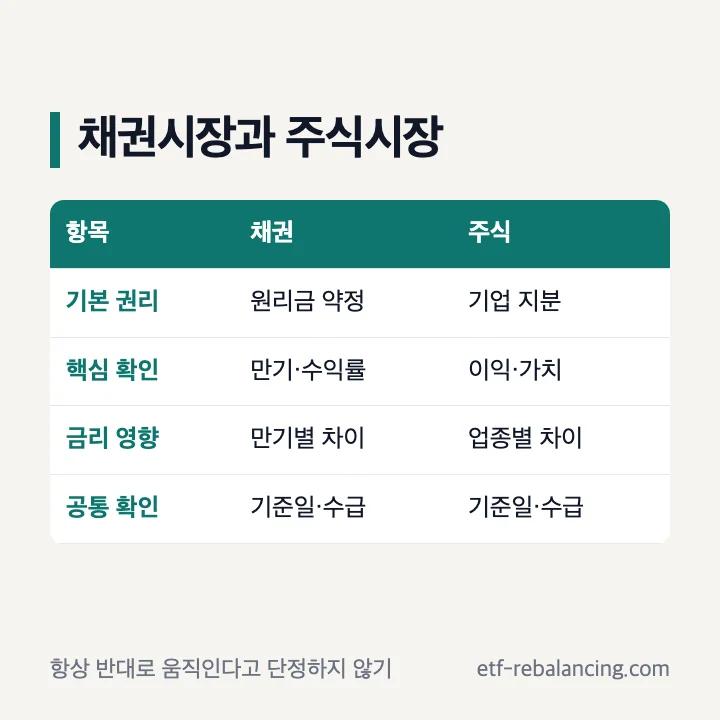 채권시장과 주식시장 비교 기준