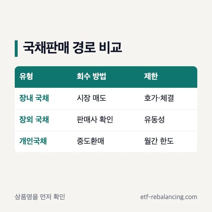 일반 국채 매도와 개인투자용국채 환매 비교