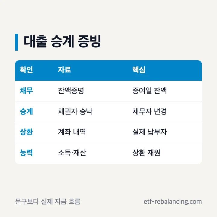 부담부증여 대출 승계와 소득증빙 확인 자료