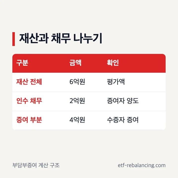 부담부증여의 재산가액 채무액 증여 부분 구분