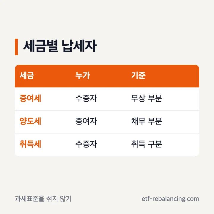 부담부증여의 증여세 양도세 취득세 납세자와 기준 비교