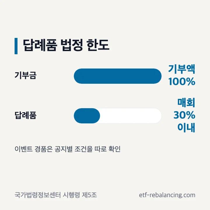 고향사랑기부제 기부액과 답례품 한도 30퍼센트 안내