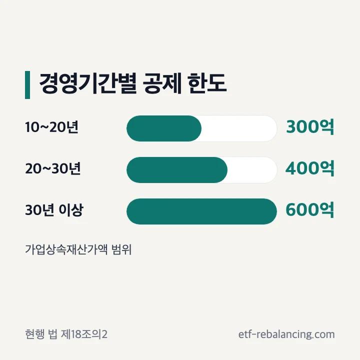 가업 경영기간별 300억원 400억원 600억원 공제한도