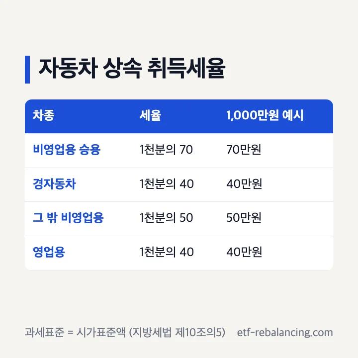 자동차 상속 취득세율과 계산 예시