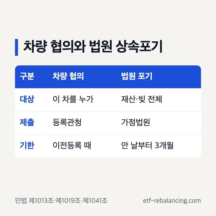 자동차 상속협의서와 가정법원 상속포기 비교