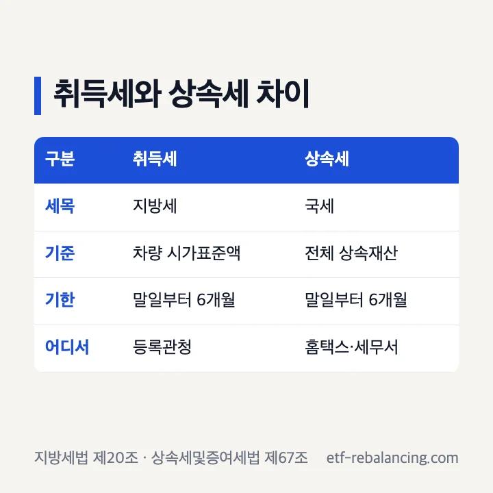 자동차 상속 취득세와 상속세 차이