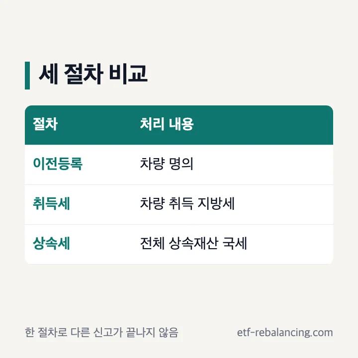 자동차 이전 취득세 상속세 신고 비교