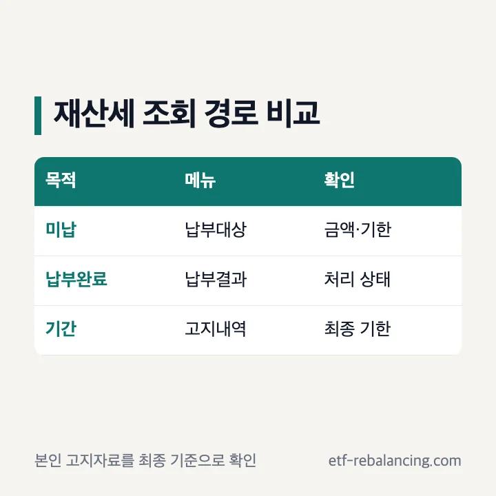 재산세 미납 조회 납부 확인 기간 확인 경로 비교