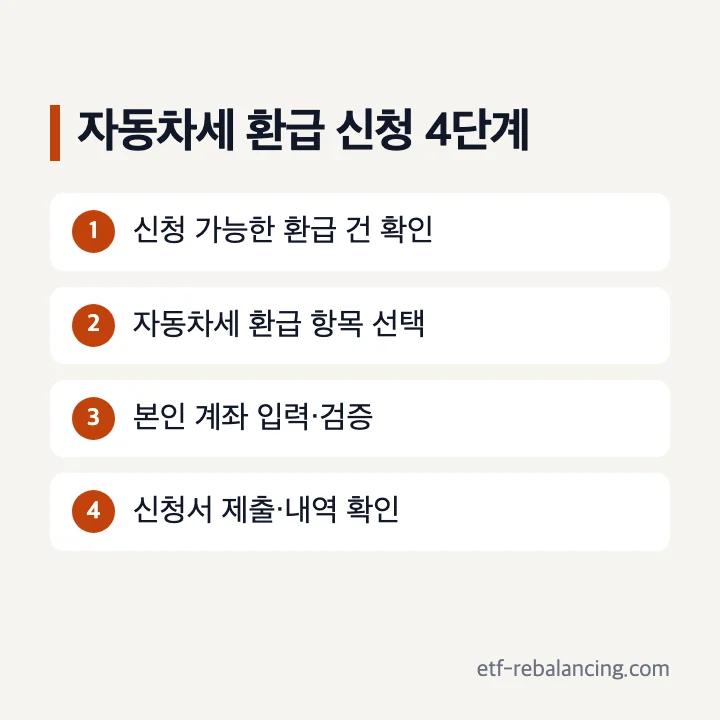 위택스 자동차세 환급 신청 4단계