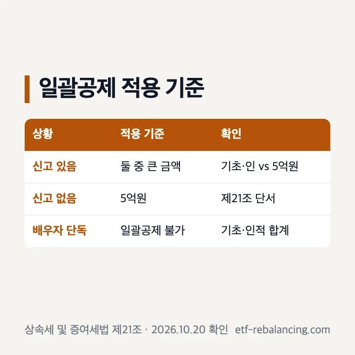 신고 유무와 배우자 단독상속을 구분한 현금 상속세 일괄공제 기준