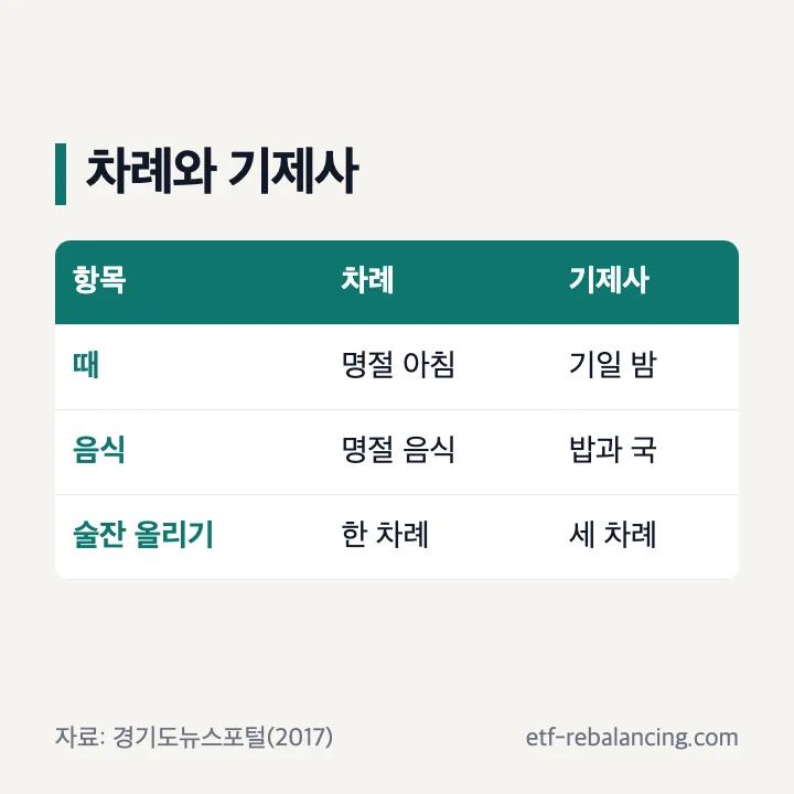 차례와 기제사의 날·음식·술잔 올리기 횟수 비교