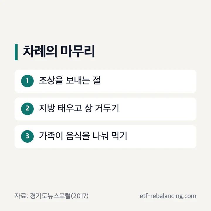 사신·지방 태우기·철상·음복의 마무리 순서