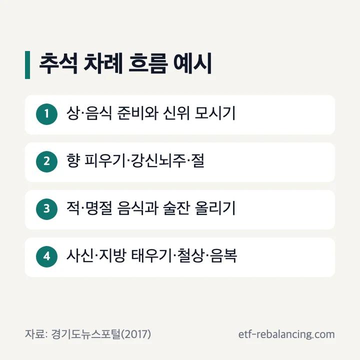 차례 준비부터 음복까지의 순서 예시