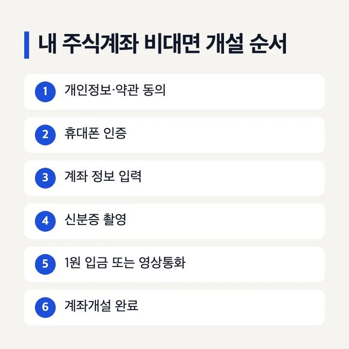 내 주식계좌 비대면 개설 순서: 개인정보·약관 동의, 휴대폰 인증, 계좌 정보 입력, 신분증 촬영, 1원 입금 또는 영상통화, 계좌개설 완료