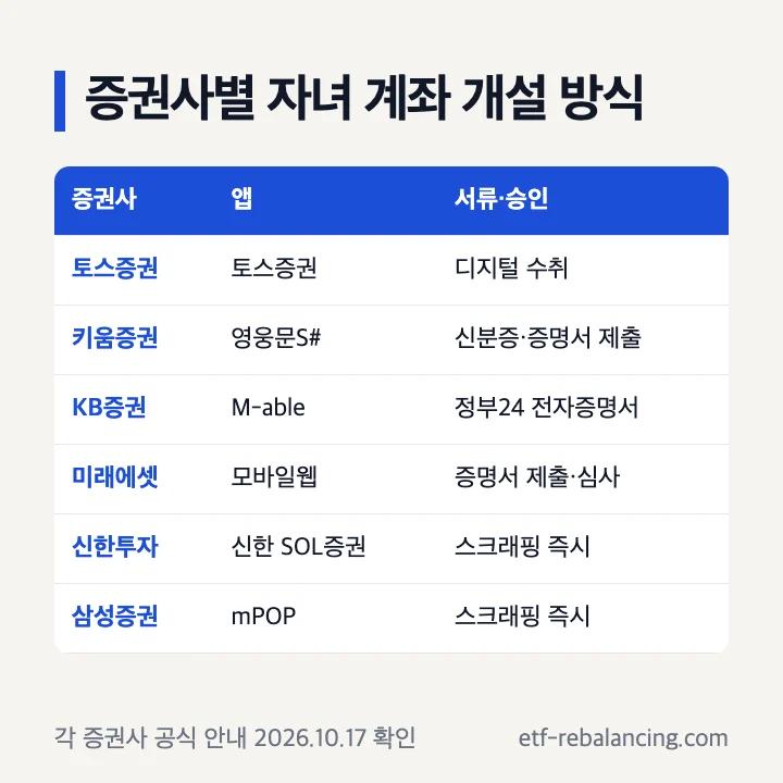 증권사별 자녀 계좌 개설 방식: 토스증권 디지털 수취, 키움증권 영웅문S# 신분증·증명서 제출, KB증권 M-able 정부24 전자증명서, 미래에셋 모바일웹 증명서 제출·심사, 신한·삼성 스크래핑 즉시