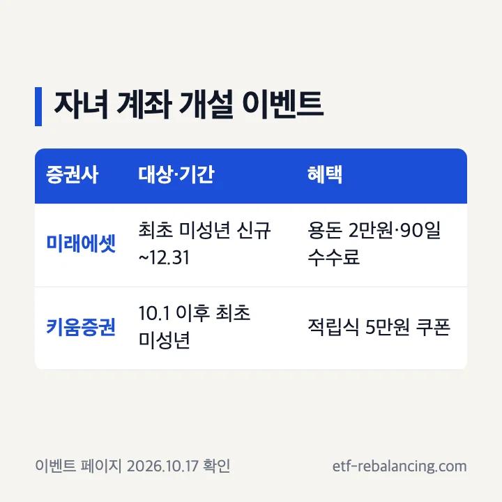 자녀 계좌 개설 이벤트: 미래에셋 최초 미성년 신규 12.31까지 용돈 2만원·90일 수수료, 키움증권 10.1 이후 최초 미성년 적립식 5만원 쿠폰