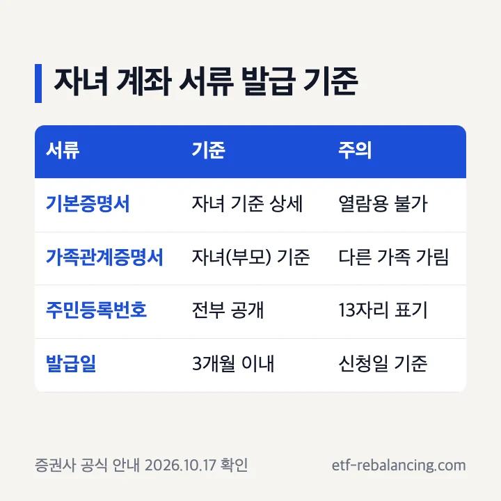 자녀 계좌 서류 발급 기준: 기본증명서 자녀 기준 상세·열람용 불가, 가족관계증명서 자녀(부모) 기준·다른 가족 가림, 주민등록번호 전부 공개, 발급일 신청일 기준 3개월 이내