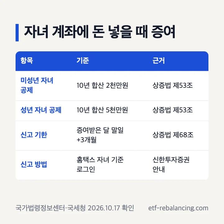 자녀 계좌에 돈 넣을 때 증여: 미성년 자녀 공제 10년 합산 2천만원, 성년 자녀 5천만원(상증법 제53조), 신고 기한 증여받은 달 말일부터 3개월(제68조), 홈택스 자녀 기준 로그인