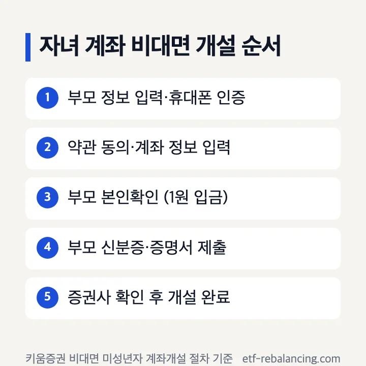 자녀 계좌 비대면 개설 순서: 부모 정보 입력·휴대폰 인증, 약관 동의·계좌 정보 입력, 부모 본인확인(1원 입금), 부모 신분증·증명서 제출, 개설 완료