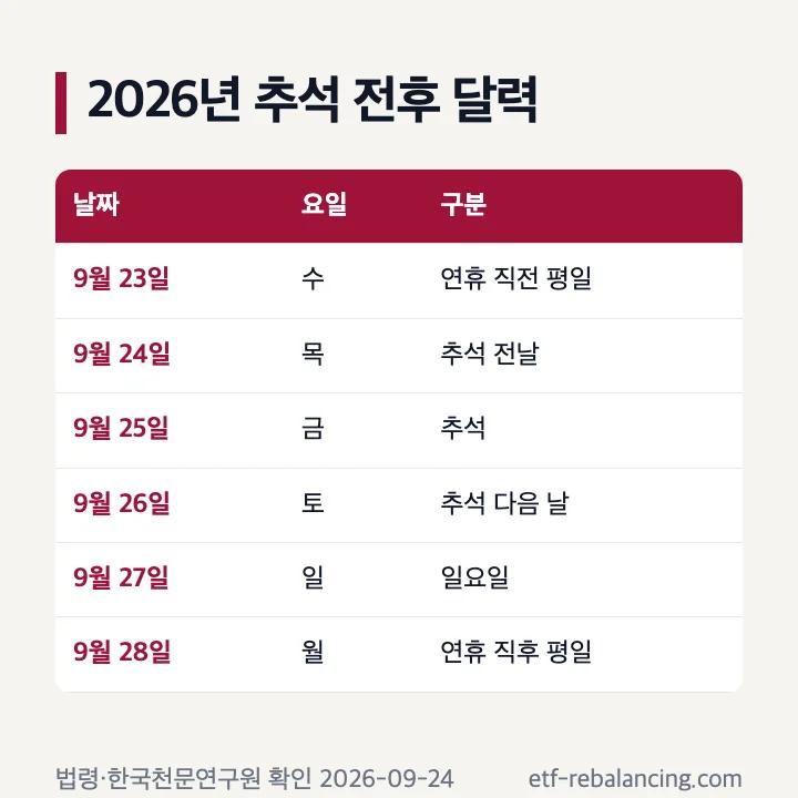 2026년 9월 23일부터 28일까지 추석 연휴 달력