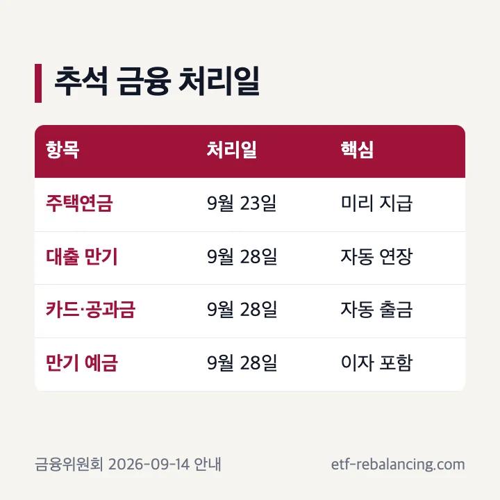 2026년 추석 주택연금 선지급과 금융 거래 재개 일정
