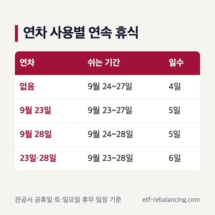 2026년 추석 연차 사용일별 연속 휴일 비교