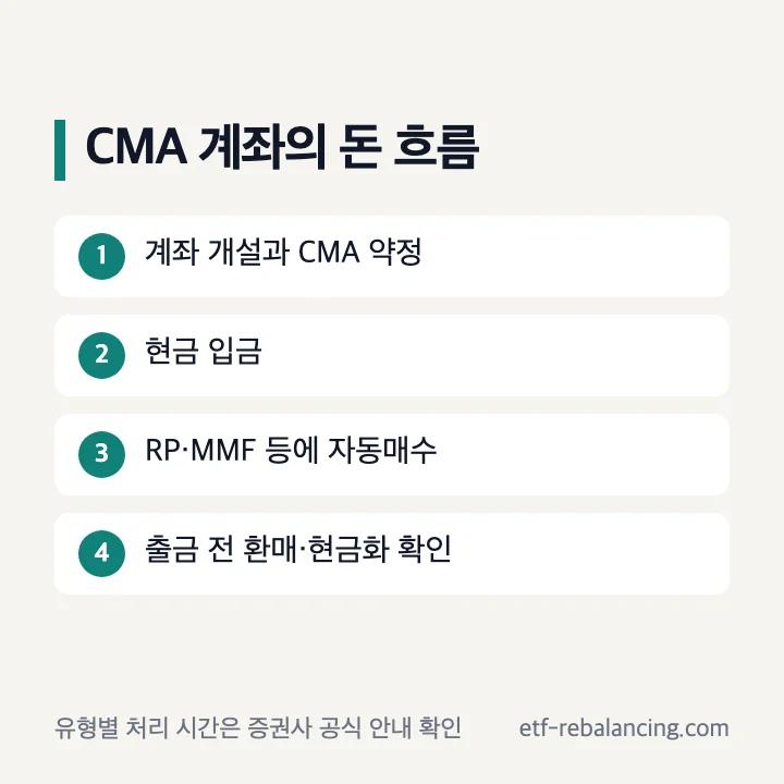 CMA 계좌 입금 자동매수 출금 흐름