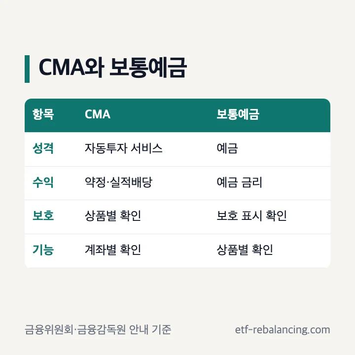 CMA 통장과 은행 보통예금 차이