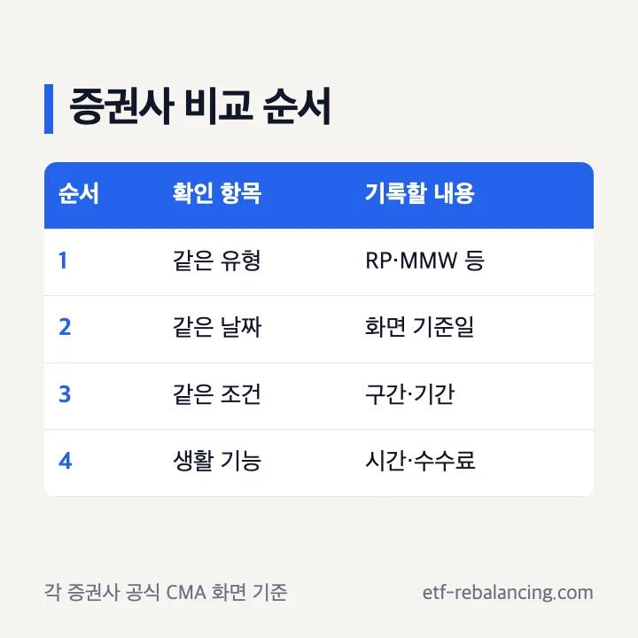증권사 CMA 공식 화면 비교 순서