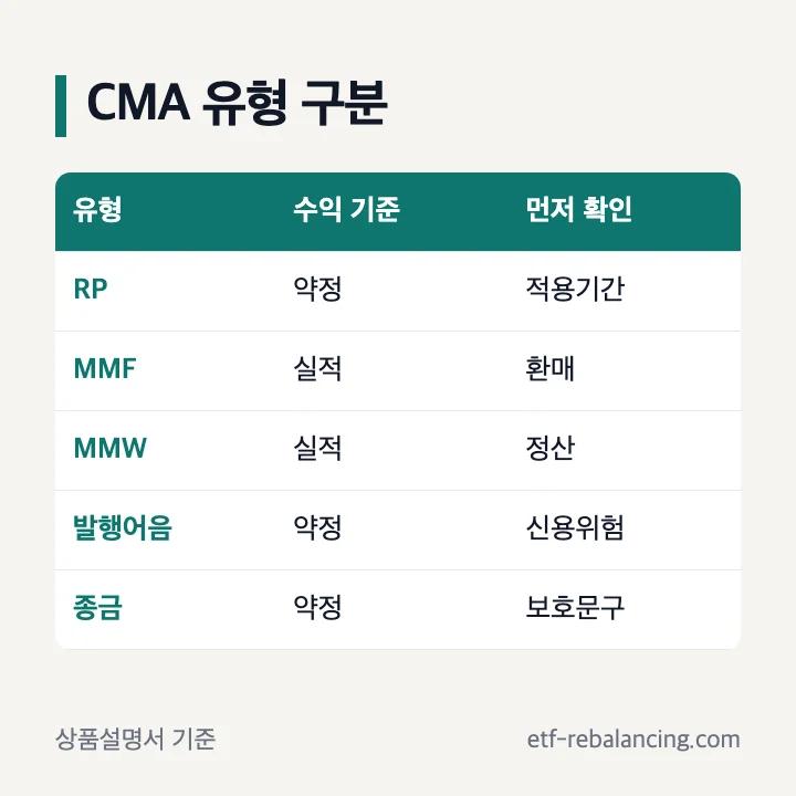 CMA RP MMF MMW 발행어음형 종금형 비교