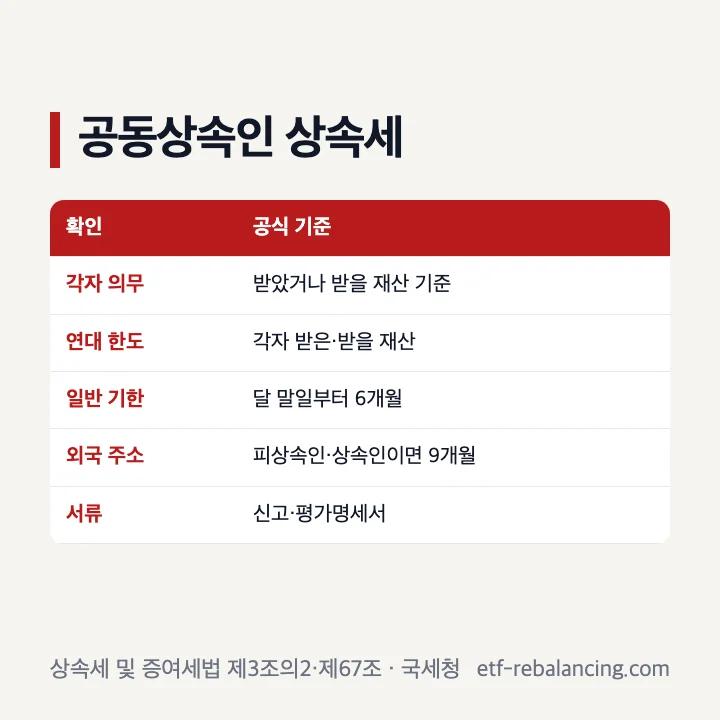 공동상속인 상속세 납부의무와 필수서류