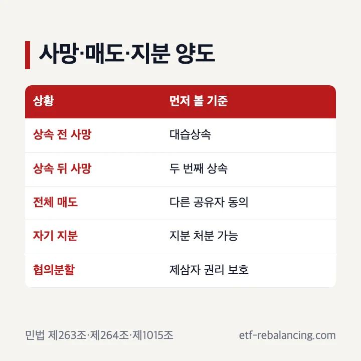 공동상속인 사망과 전체 매도 지분 양도 구분