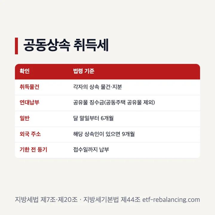 공동상속 취득세 납세의무와 신고기한