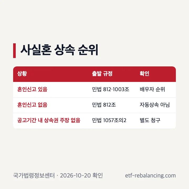 사실혼 상속 순위와 특별연고자 청구 전제